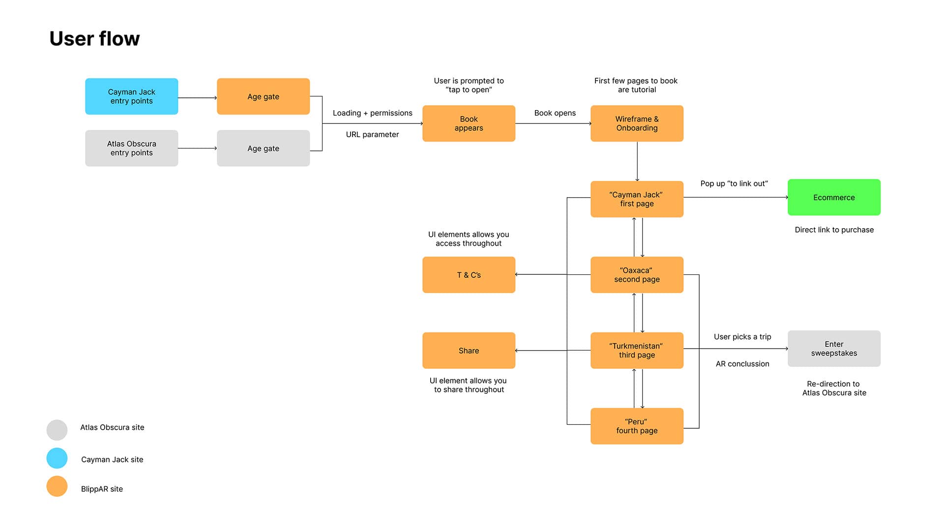 Cayman Jack Userflow